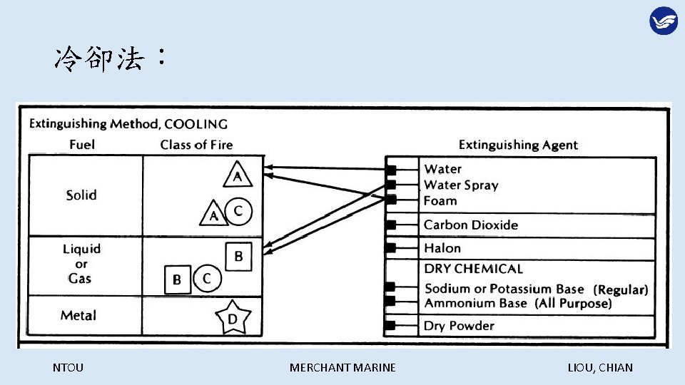 冷卻法： NTOU MERCHANT MARINE LIOU, CHIAN 
