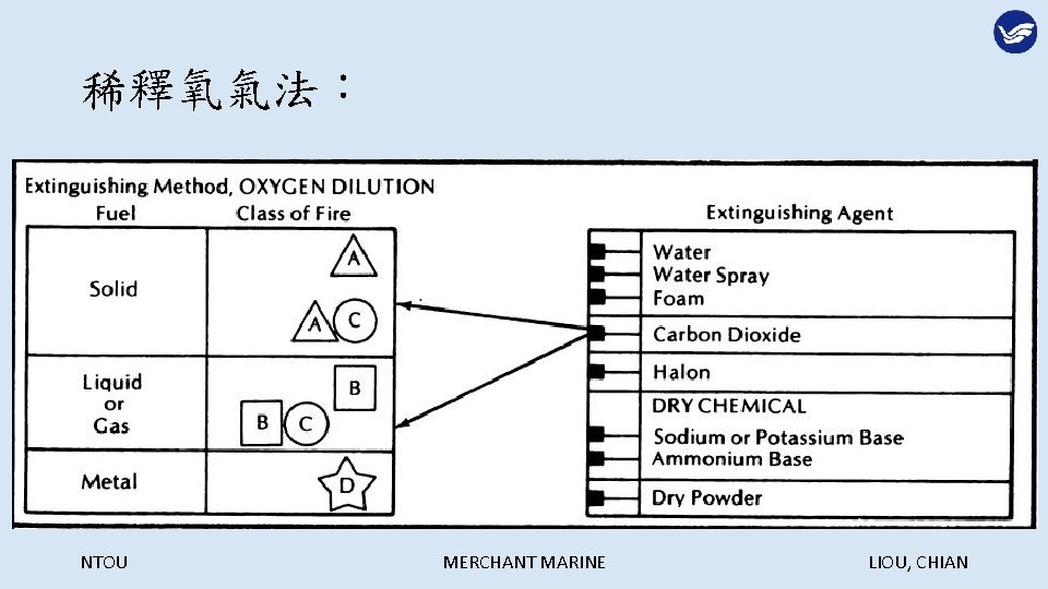 稀釋氧氣法： NTOU MERCHANT MARINE LIOU, CHIAN 