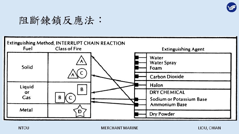 阻斷鍊鎖反應法： NTOU MERCHANT MARINE LIOU, CHIAN 