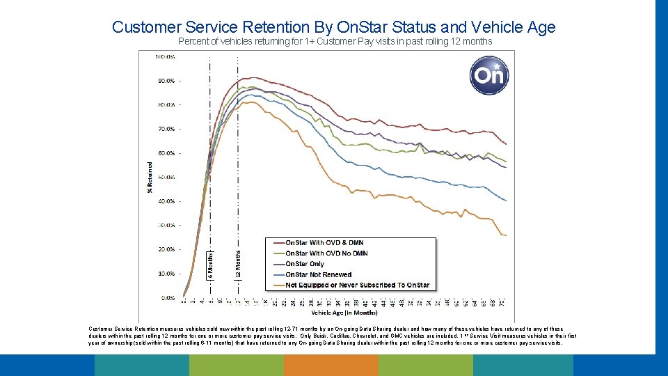 Customer Service Retention By On. Star Status and Vehicle Age Percent of vehicles returning