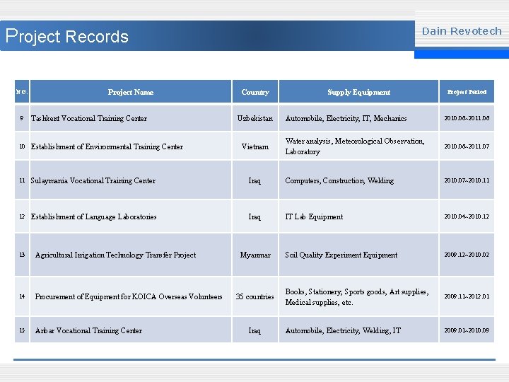 Project Records NO. Project Name 9 Tashkent Vocational Training Center 10 Establishment of Environmental