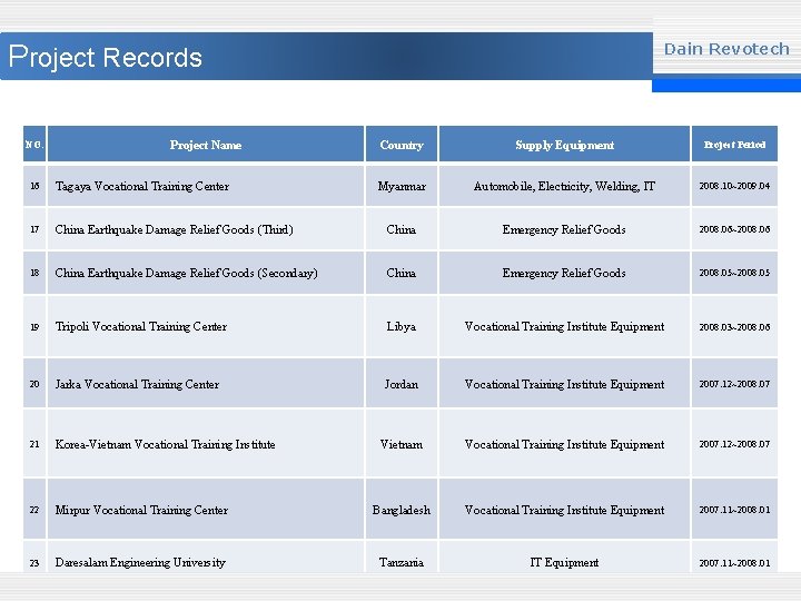 Project Records NO. Project Name Dain Revotech Country Supply Equipment Project Period Myanmar Automobile,