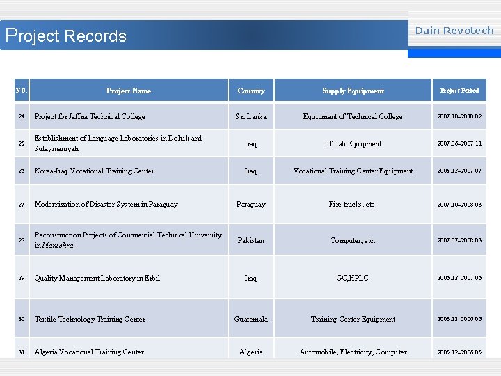 Project Records NO. Project Name Dain Revotech Country Supply Equipment Project Period Sri Lanka