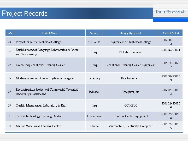 Project Records NO. Project Name Dain Revotech Country Supply Equipment Project Period Sri Lanka