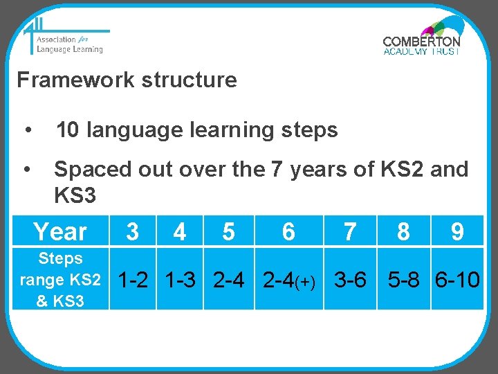 Framework structure • 10 language learning steps • Spaced out over the 7 years