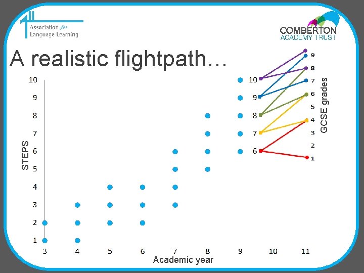 STEPS GCSE grades A realistic flightpath… Academic year 