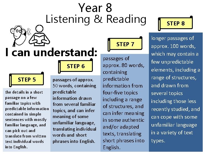 Year 8 Listening & Reading I can understand: STEP 6 STEP 5 passages of