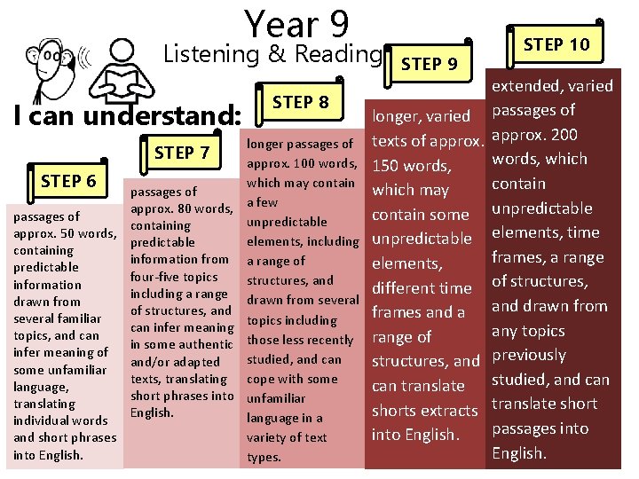 Year 9 Listening & Reading I can understand: STEP 7 STEP 6 passages of