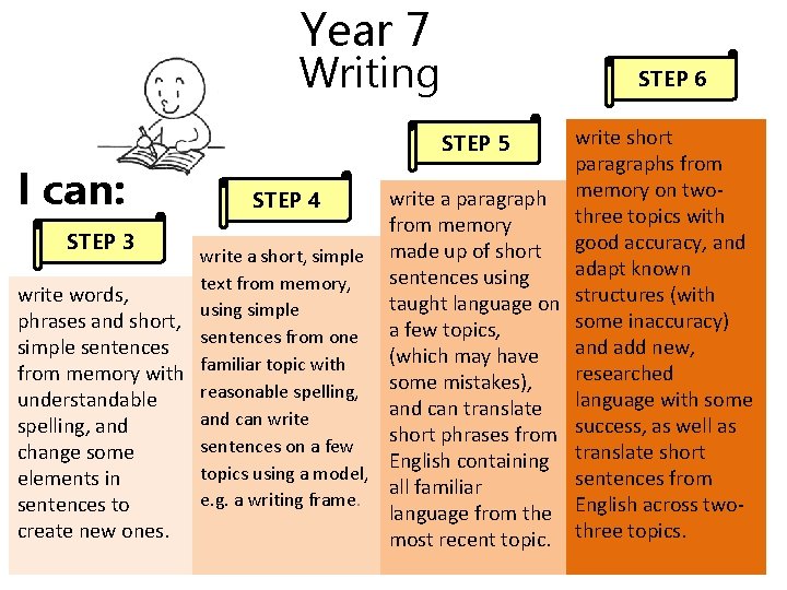 Year 7 Writing STEP 6 write short paragraphs from write a paragraph memory on