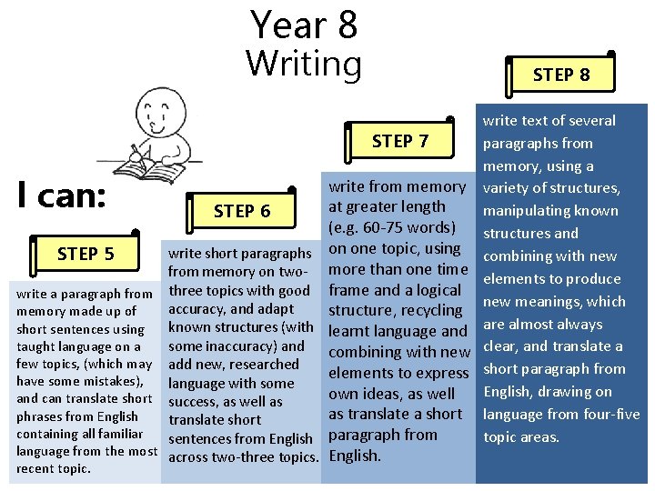 Year 8 Writing STEP 8 STEP 7 I can: STEP 5 STEP 6 write