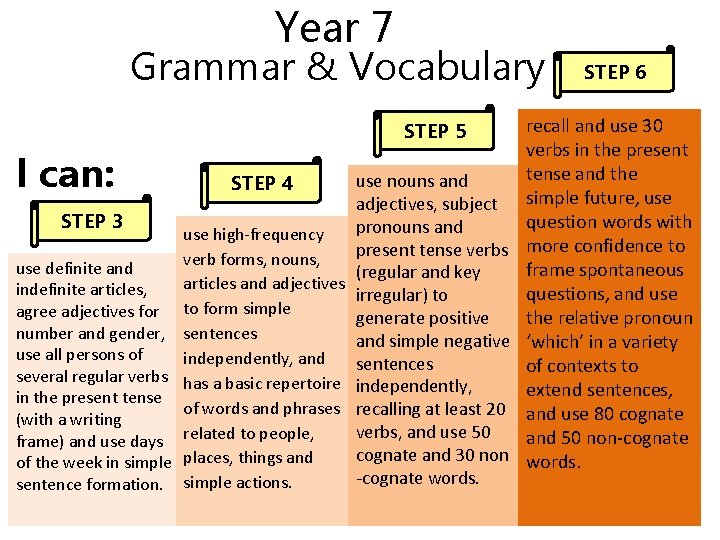 Year 7 Grammar & Vocabulary STEP 6 recall and use 30 verbs in the