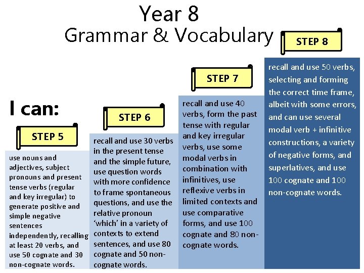 Year 8 Grammar & Vocabulary STEP 7 I can: recall and use 40 verbs,