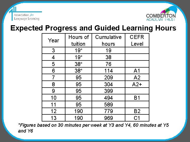 Expected Progress and Guided Learning Hours Year 3 4 5 6 7 8 9