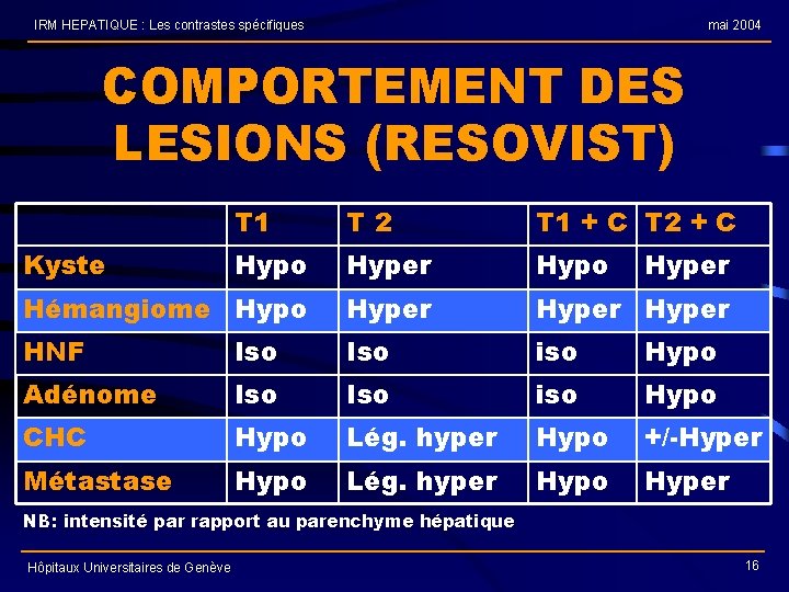 IRM HEPATIQUE : Les contrastes spécifiques mai 2004 COMPORTEMENT DES LESIONS (RESOVIST) T 1