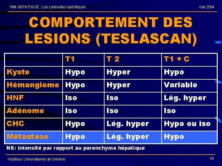 IRM HEPATIQUE : Les contrastes spécifiques mai 2004 COMPORTEMENT DES LESIONS (TESLASCAN) T 1