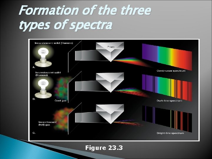 Formation of the three types of spectra Figure 23. 3 