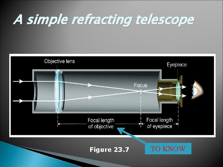 A simple refracting telescope Figure 23. 7 TO KNOW 