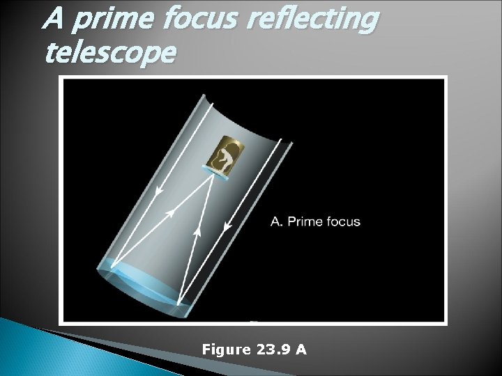 A prime focus reflecting telescope Figure 23. 9 A 