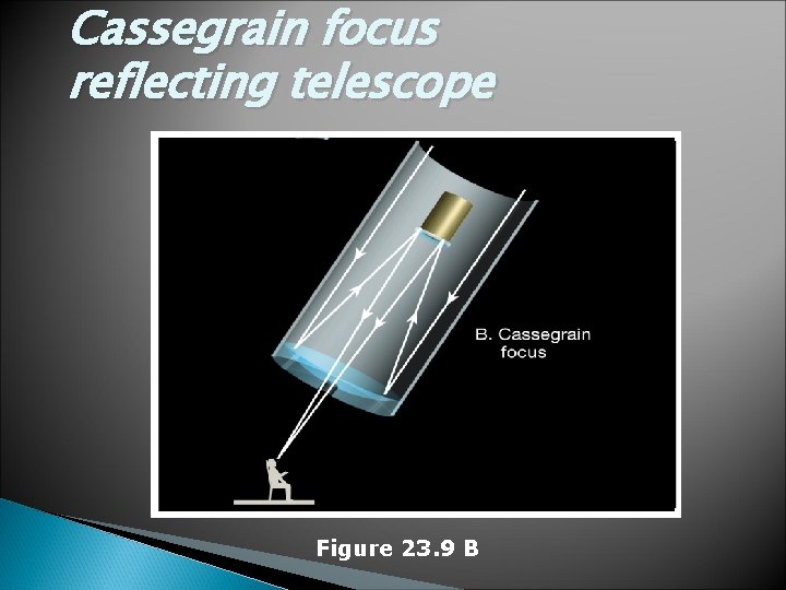 Cassegrain focus reflecting telescope Figure 23. 9 B 