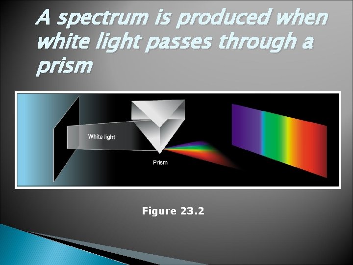 A spectrum is produced when white light passes through a prism Figure 23. 2