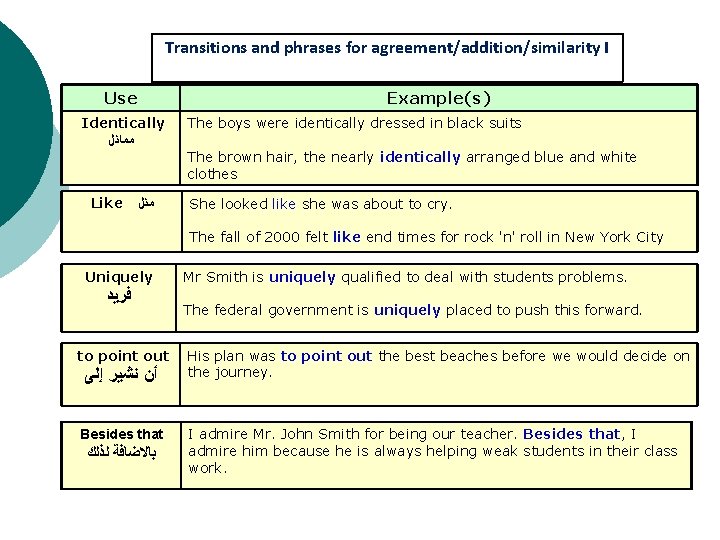 Transitions and phrases for agreement/addition/similarity I Use Example(s) Identically The boys were identically dressed