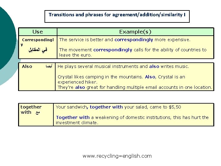 Transitions and phrases for agreement/addition/similarity I Use Correspondingl y ﺍﻟﻤﻘﺎﺑﻞ ﻓﻲ Also ﺃﻴﻀﺎ together