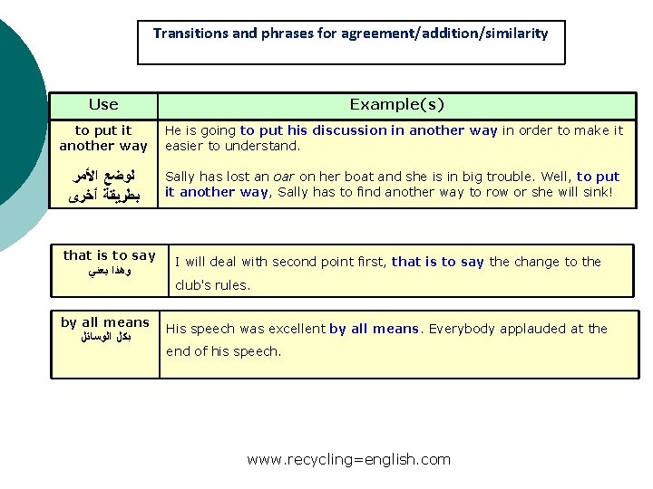 Transitions and phrases for agreement/addition/similarity Use Example(s) to put it He is going to