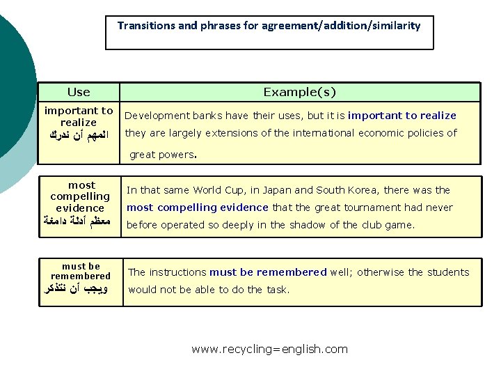 Transitions and phrases for agreement/addition/similarity Use Example(s) important to Development banks have their uses,