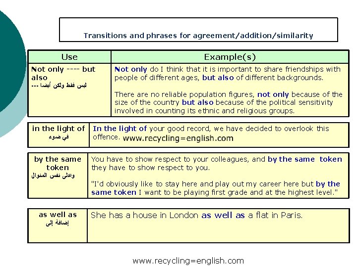 Transitions and phrases for agreement/addition/similarity Use Example(s) Not only ---- but also --- ﺃﻴﻀﺎ