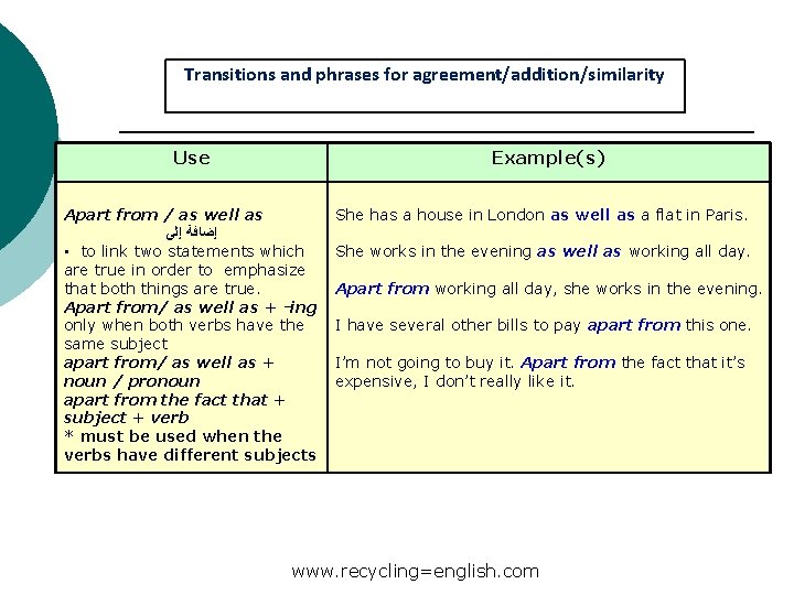 Transitions and phrases for agreement/addition/similarity Use Example(s) Apart from / as well as ﺇﻟﻰ