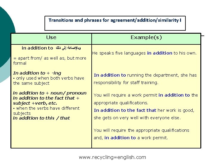 Transitions and phrases for agreement/addition/similarity I Use Example(s) in addition to ﺫﻟﻚ ﺇﻟﻰ ﻭﺑﺎﻹﺿﺎﻓﺔ