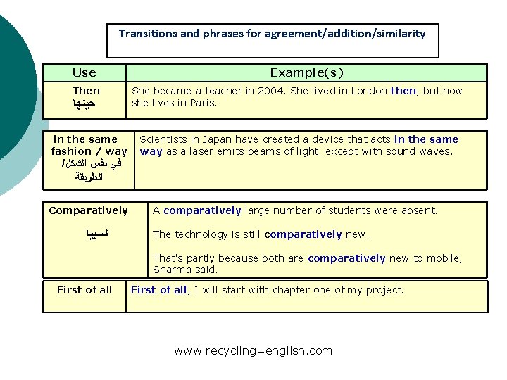 Transitions and phrases for agreement/addition/similarity Use Example(s) Then She became a teacher in 2004.