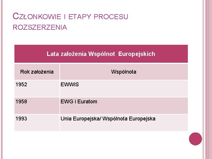 CZŁONKOWIE I ETAPY PROCESU ROZSZERZENIA Lata założenia Wspólnot Europejskich Rok założenia Wspólnota 1952 EWWi.