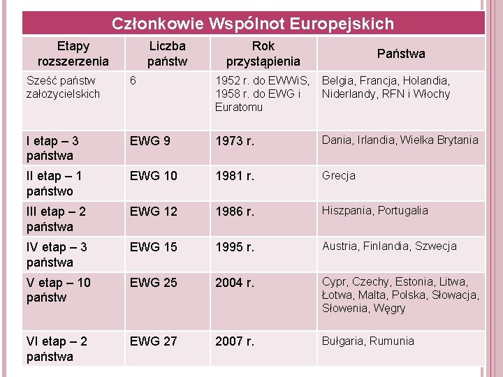 Członkowie Wspólnot Europejskich Etapy rozszerzenia Liczba państw Rok przystąpienia Państwa Sześć państw założycielskich 6