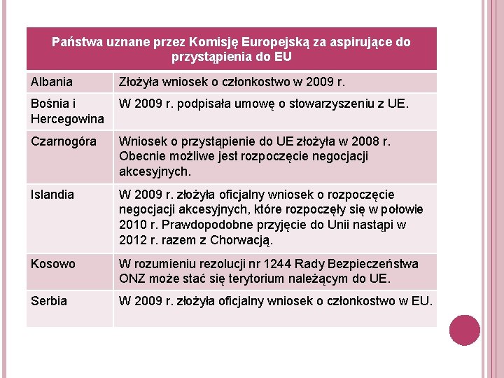 Państwa uznane przez Komisję Europejską za aspirujące do przystąpienia do EU Albania Złożyła wniosek