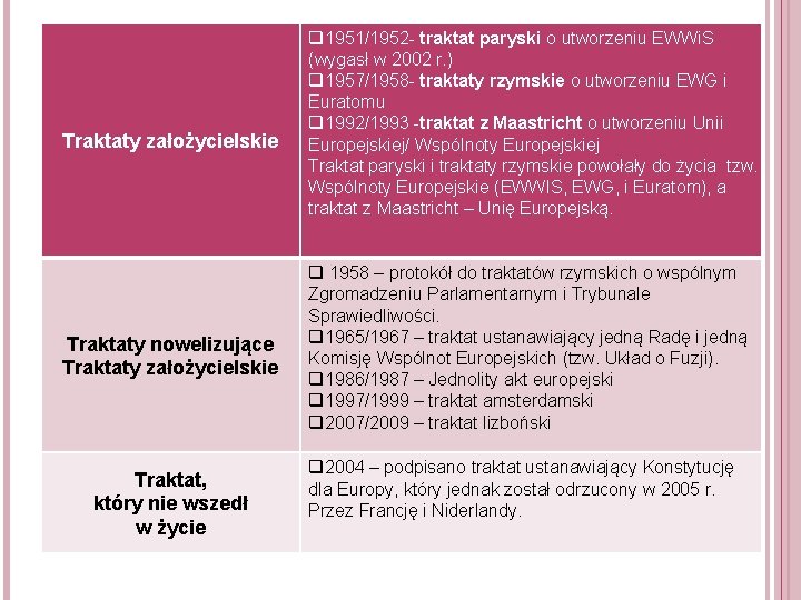 Traktaty założycielskie Traktaty nowelizujące Traktaty założycielskie Traktat, który nie wszedł w życie q 1951/1952