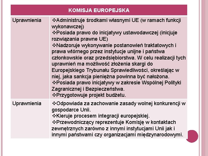 KOMISJA EUROPEJSKA Uprawnienia v. Administruje środkami własnymi UE (w ramach funkcji wykonawczej) v. Posiada