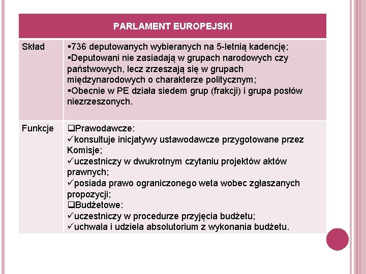 PARLAMENT EUROPEJSKI Skład § 736 deputowanych wybieranych na 5 -letnią kadencję; §Deputowani nie zasiadają