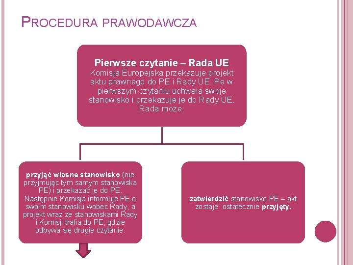 PROCEDURA PRAWODAWCZA Pierwsze czytanie – Rada UE Komisja Europejska przekazuje projekt aktu prawnego do