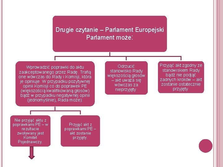 Drugie czytanie – Parlament Europejski Parlament może: Wprowadzić poprawki do aktu zaakceptowanego przez Radę.