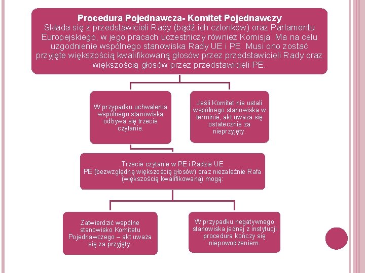 Procedura Pojednawcza- Komitet Pojednawczy Składa się z przedstawicieli Rady (bądź ich członków) oraz Parlamentu