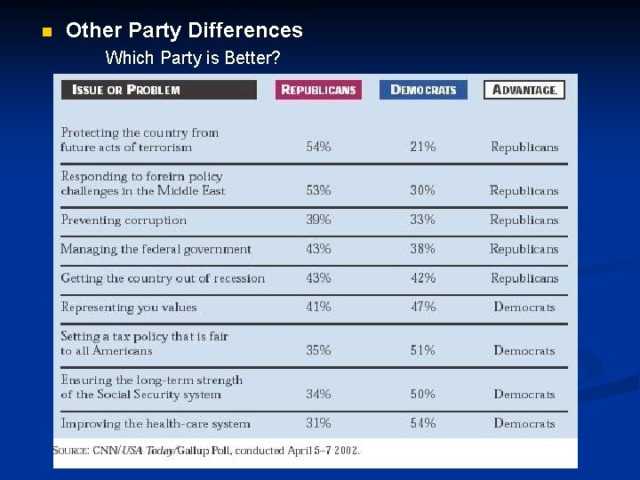 n Other Party Differences Which Party is Better? 