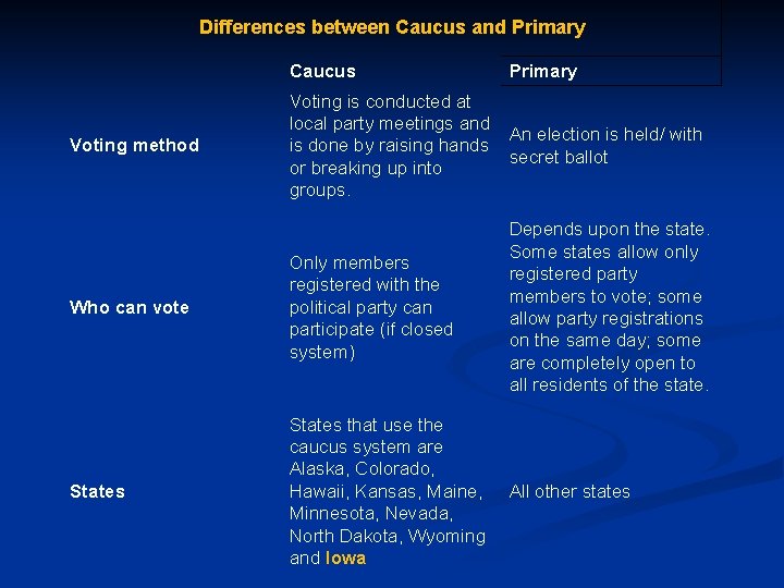 Differences between Caucus and Primary Caucus Primary Voting is conducted at local party meetings