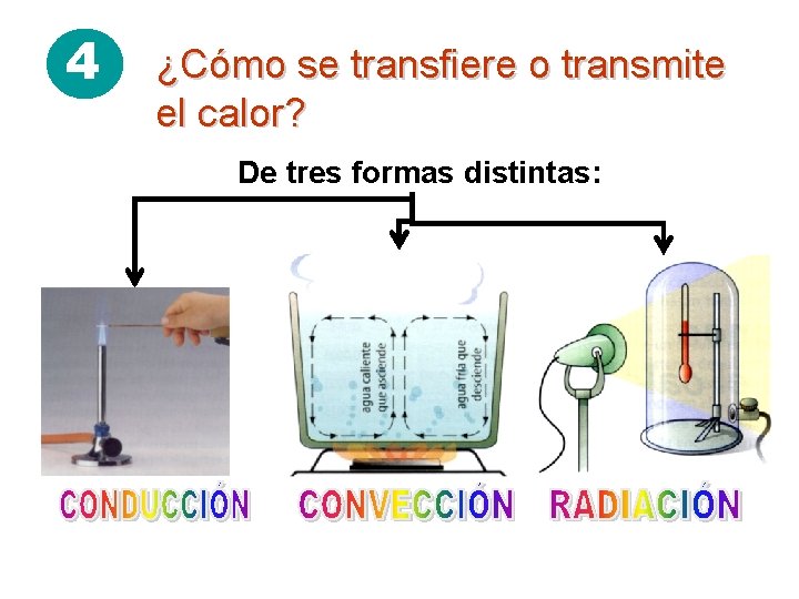 4 ¿Cómo se transfiere o transmite el calor? De tres formas distintas: 