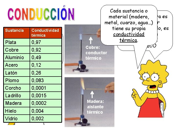 Sustancia Conductividad térmica ¿Y por qué te quemas Plata 0, 97 si calientas una