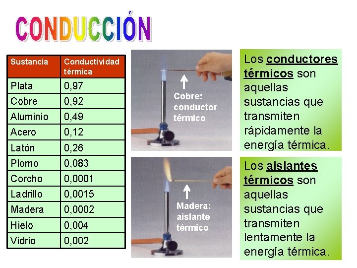 Sustancia Conductividad térmica Plata 0, 97 Cobre 0, 92 Aluminio 0, 49 Acero 0,