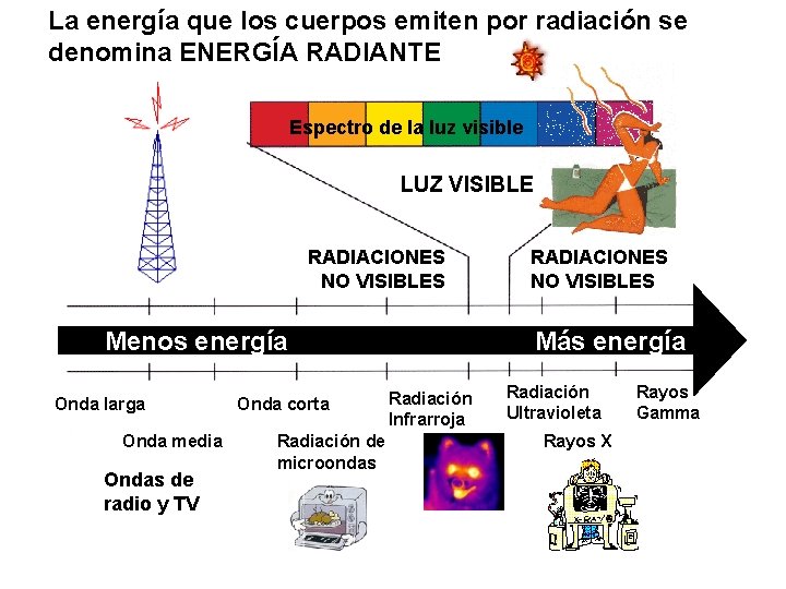 La energía que los cuerpos emiten por radiación se denomina ENERGÍA RADIANTE Espectro de