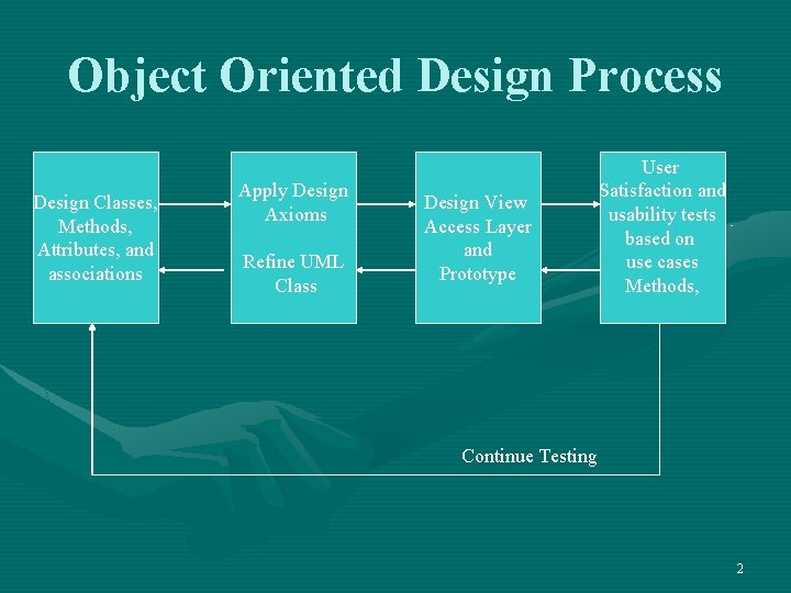 Object Oriented Design Process Design Classes, Methods, Attributes, and associations Apply Design Axioms Refine