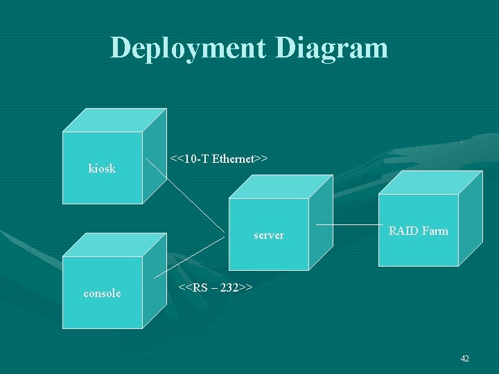 Deployment Diagram kiosk <<10 -T Ethernet>> server console RAID Farm <<RS – 232>> 42