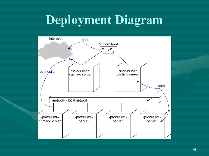 Deployment Diagram 43 